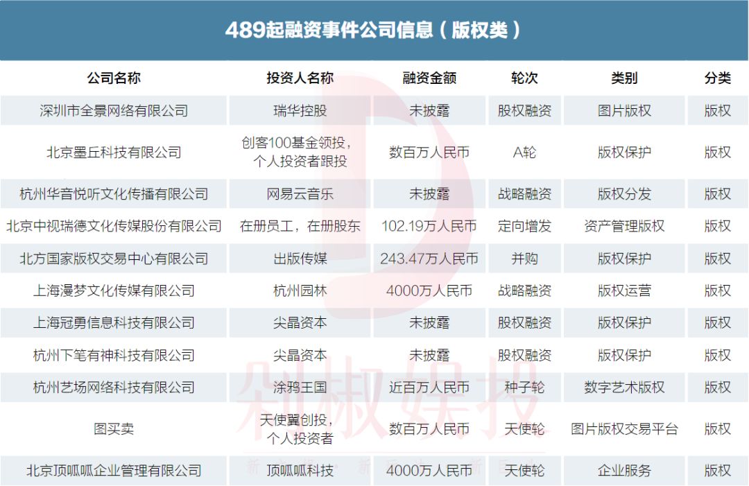 我们梳理了2019年文娱市场489起融资事件，看看哪个赛道还能拿到融资