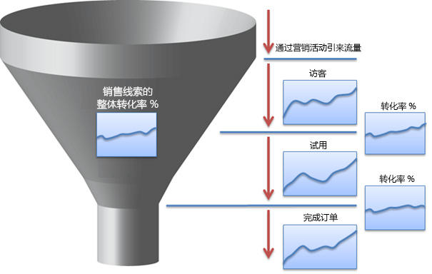 SaaS从业者必读：一文读懂如何衡量与优化SaaS公司的关键指标