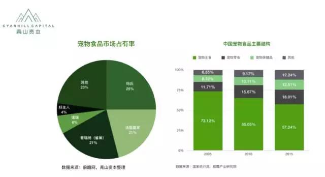 青山资本：宠物消费升级风口下，这些方向可能还有机会