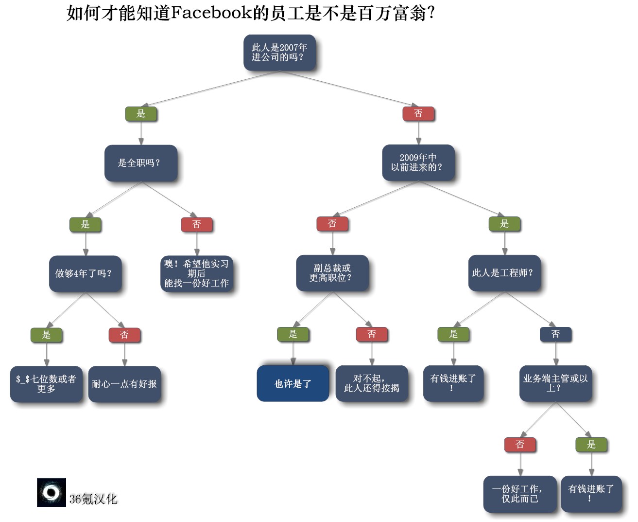 【流程图】如何知道一名Facebook员工是不是百万富翁？