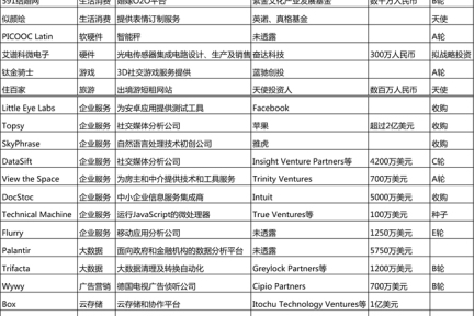 一周投融资简报（12.02—12.08）音乐、企业服务、教育、生活消费、阿里巴巴、百度、酷狗
