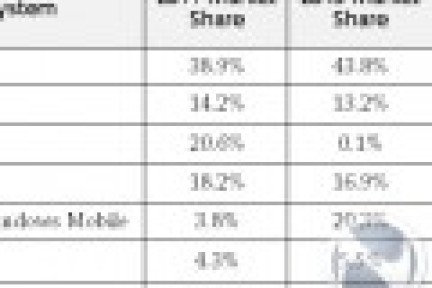 IDC预测2015年WP7将超过iPhone