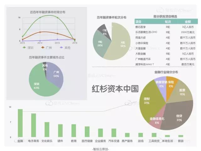 “创投双城记”之广州VS深圳，创业领域有何不同？活跃投资机构又有哪些？