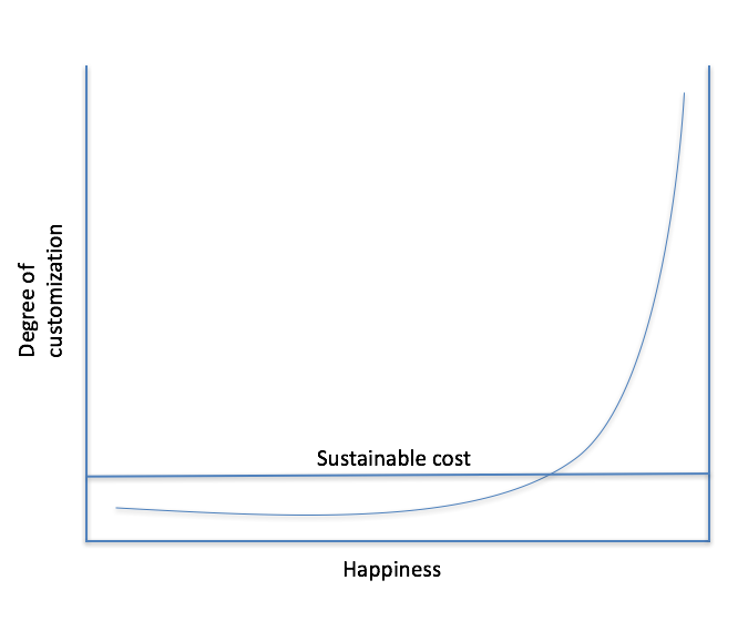YC合伙人：你应该让多少客户满意？用“定制化曲线”来确定