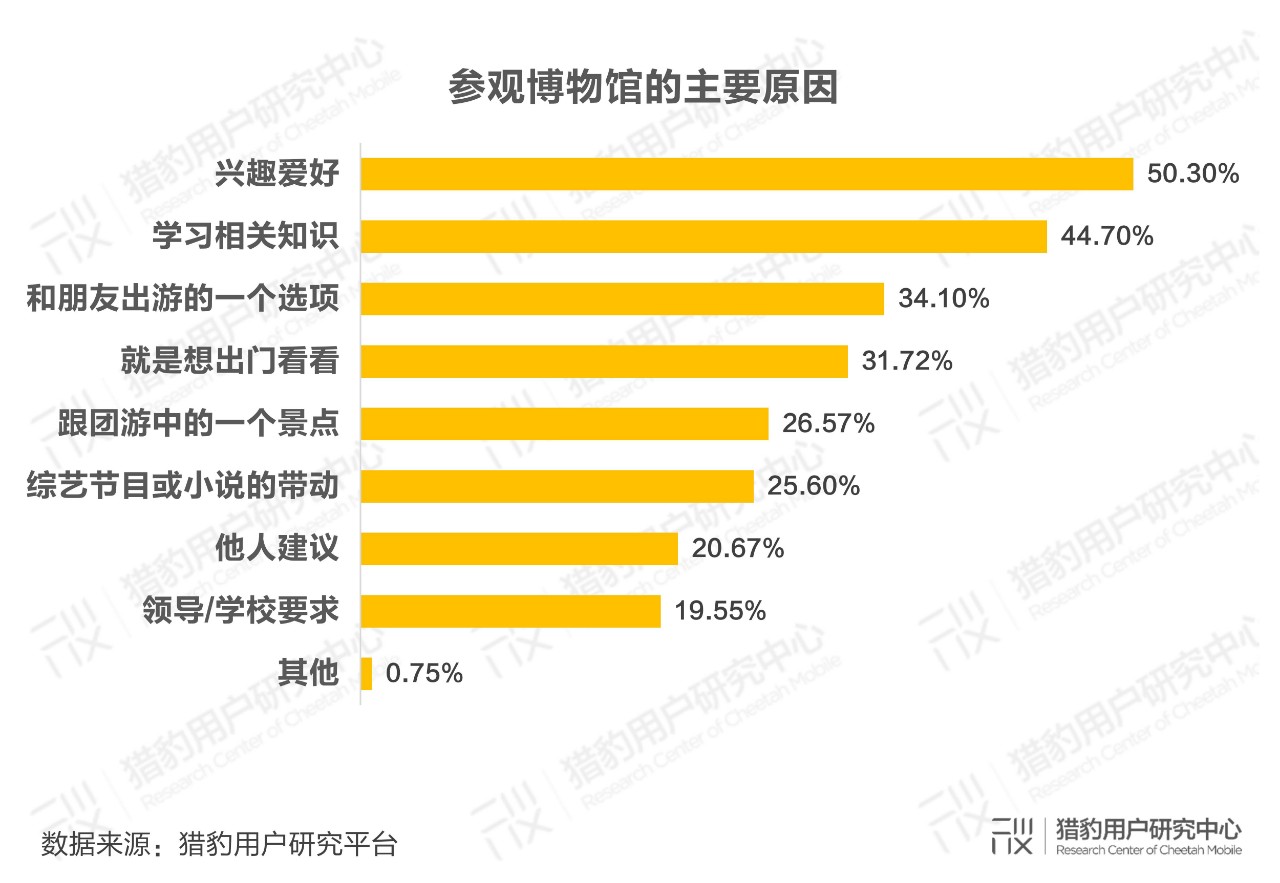 博物馆观众调研报告10亿流量拥抱科技升级