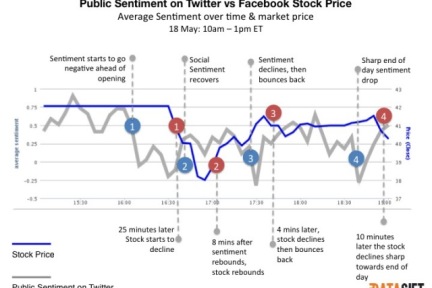 研究：Twitter情感趋势反映Facebook IPO走势