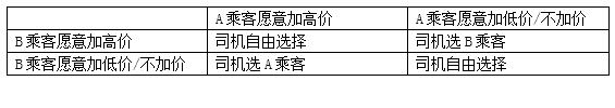 滴滴加价现象到底有多普遍？｜请用市场逻辑说话