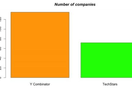 硅谷创业孵化器Y Combinator 和TechStars的数据对比【多图】