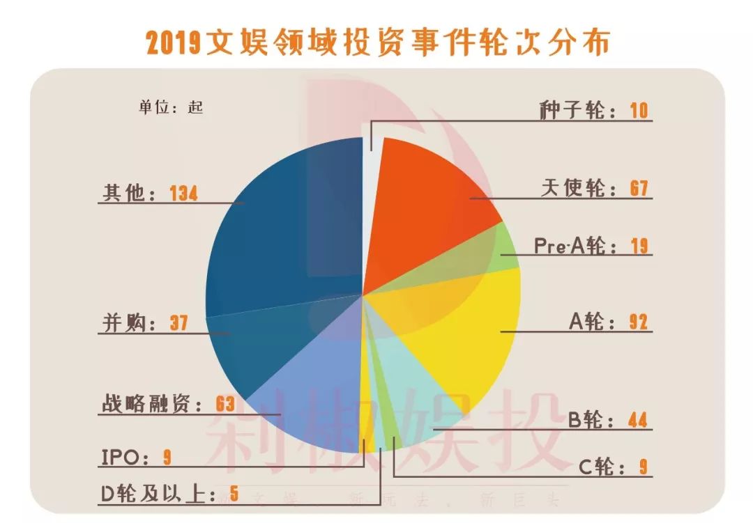 我们梳理了2019年文娱市场489起融资事件，看看哪个赛道还能拿到融资