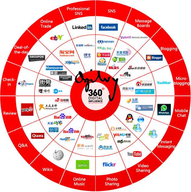 2011年3月2日的中国社交媒体信息图