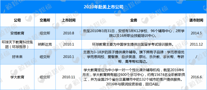 2010 VS 2017，美国市场迎来新一波教育中概股上市潮？