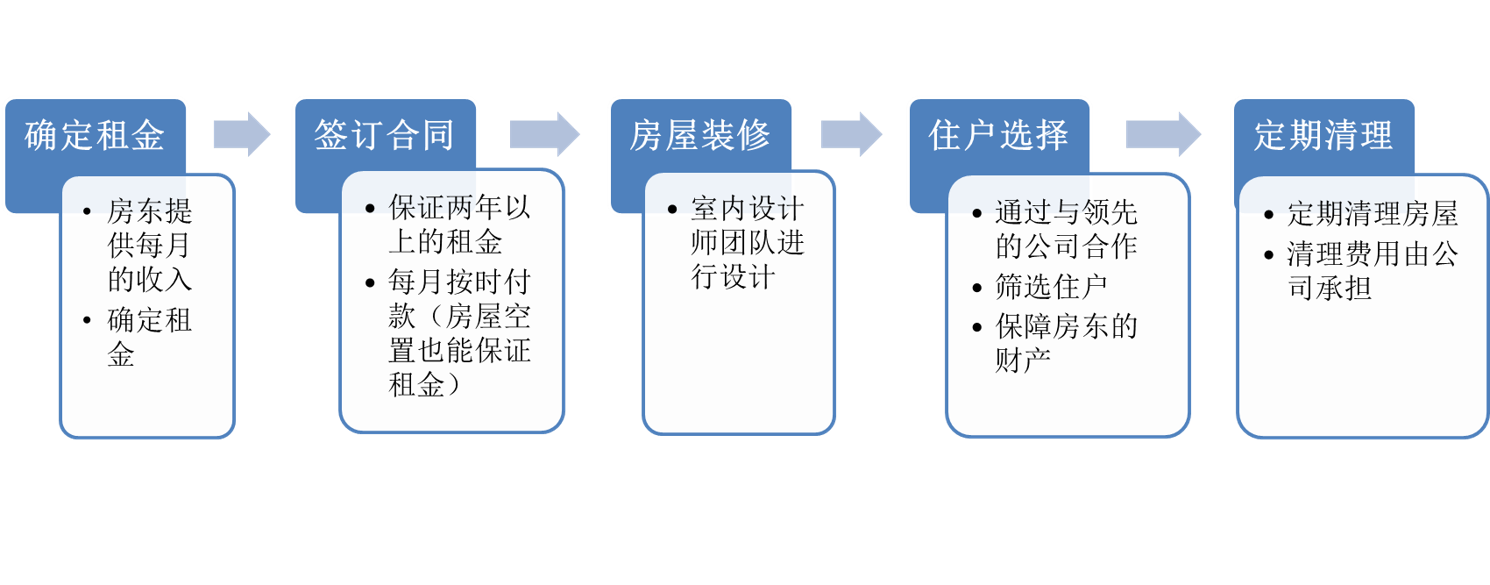 住房出租公司「Zeus」筹集5500万美元B轮融资，Airbnb“伸”向长期住房市场