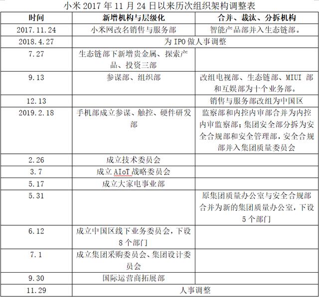 小米将总角，雷军知天命：组织架构调整两年记