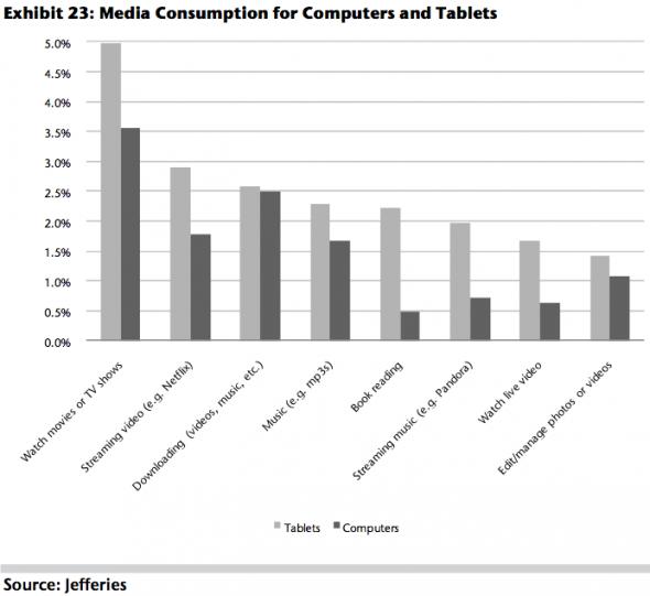 More detail on media consumption: Tablets love video.