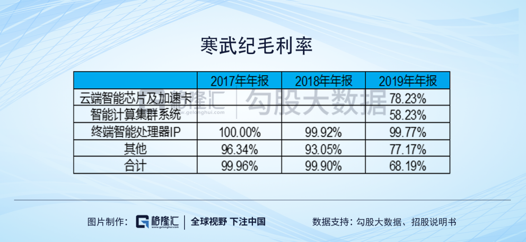 ​寒武纪：AI芯片的扛把子到底是印钞机还是碎钞机