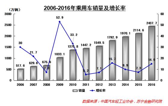 汽车金融万亿风口，P2P平台吃不上肉仅能喝口汤