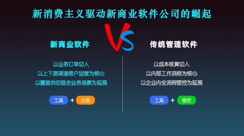 【独家】企业订单协作起家的易订货，缘何盯上进销存和全渠道营销？