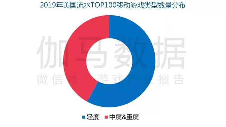 《美国移动游戏市场及用户行为调查报告》发布：3169用户调研150+图表揭示美国六类游戏潜力巨大