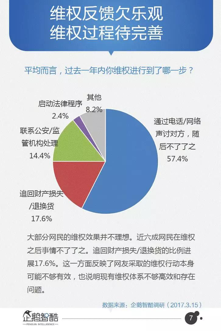 企鹅智酷连续三年发布：中国网民受骗及维权数据报告