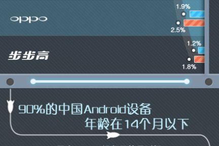 友盟发布13年上半年数据报告：正快速变化、有5亿智能设备的中国市场