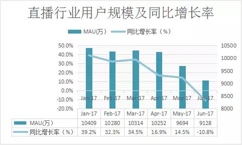 直播市场集体焦虑，如何才能走得更远？