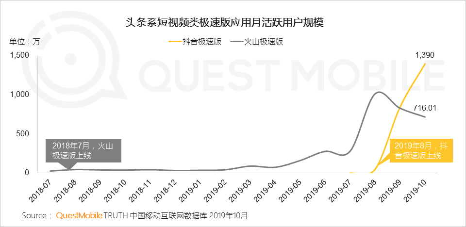 极速版APP大爆发背后:1.3亿下沉流量焦虑战