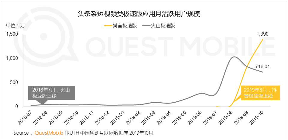 极速版APP大爆发背后：1.3亿下沉流量焦虑战