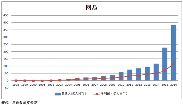 16年前，谁给网易雪中送炭？