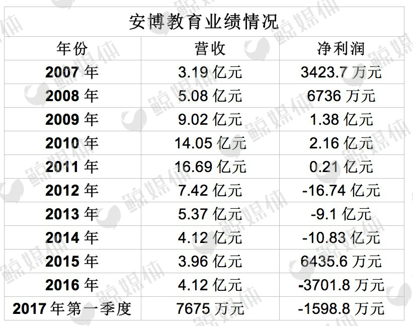 七年再战美股，“陨落”的安博教育能否“绝处逢生”？