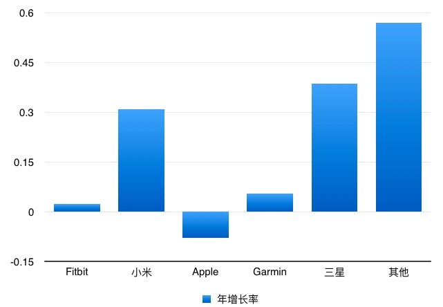 可穿戴设备曙光将至？IDC报告第四季度出货量同比增长 16.9 %