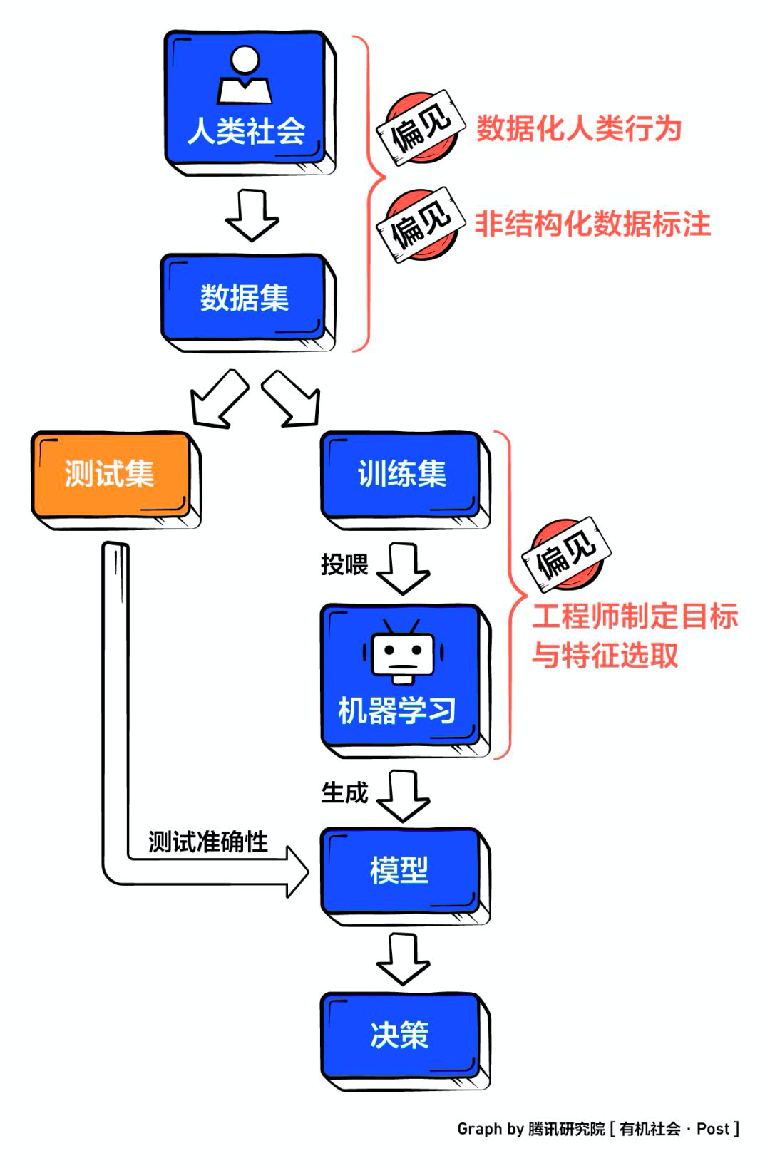 从性别歧视到招聘不公，如何让AI公平待人？