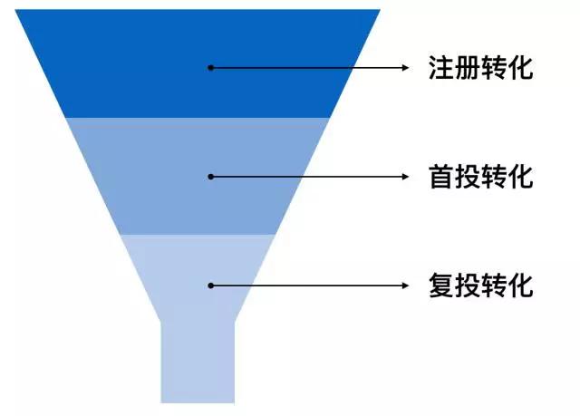 互金公司如何用数据验证产品设计