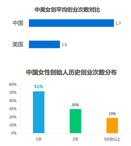 女创报告：电商、消费生活、文娱领域人数多；汽车交通、房产家居、金融领域融资多