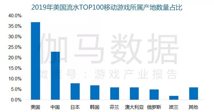 《美国移动游戏市场及用户行为调查报告》发布：3169用户调研150+图表揭示美国六类游戏潜力巨大