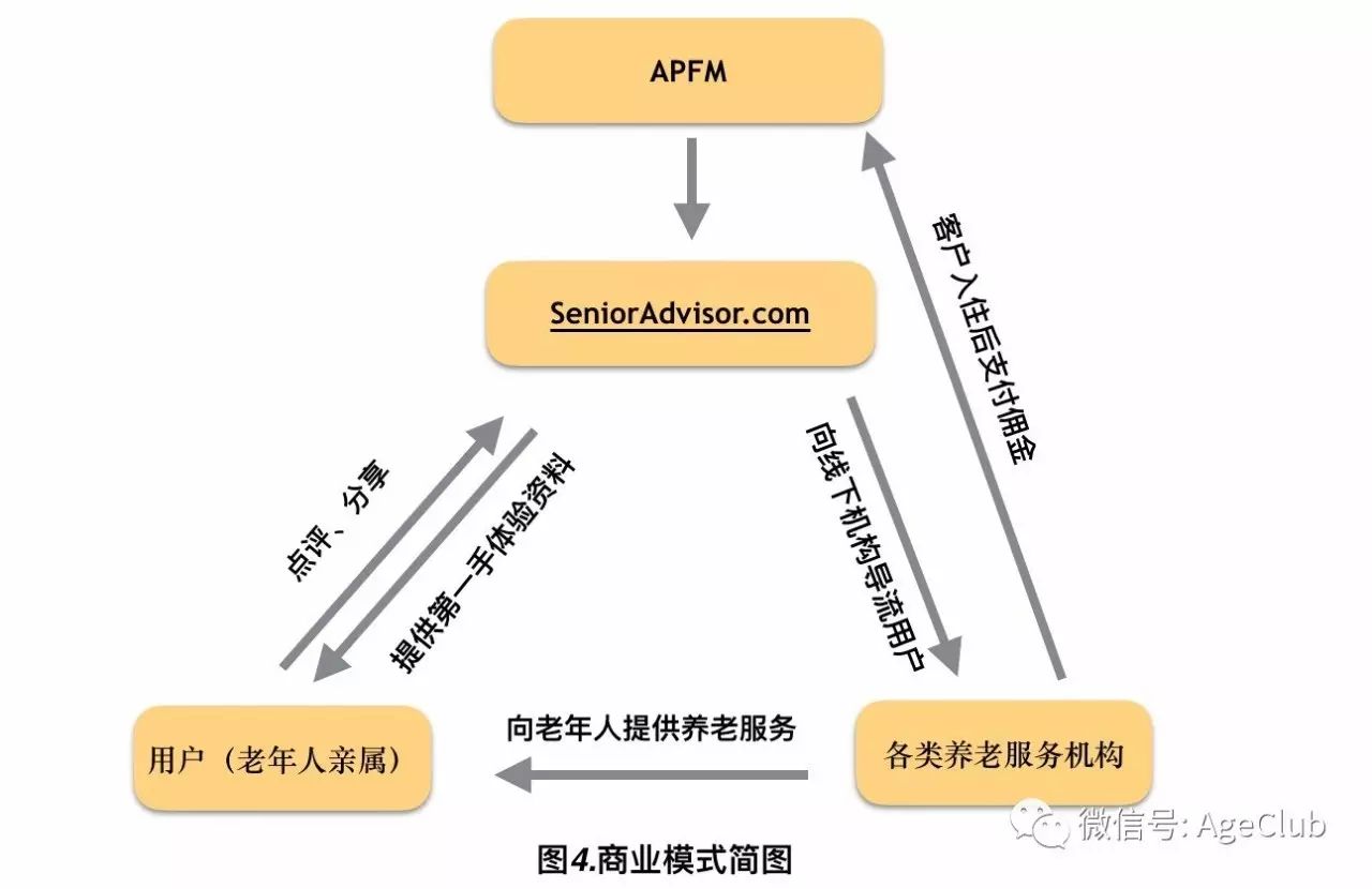 分享13万老年家属评价，SeniorAdvisor如何成为养老机构的“大众点评”