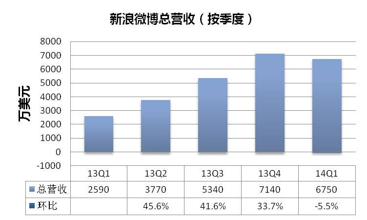 新浪微博发布今年第一季度财务数据总营收环比下降55净亏损达4740万