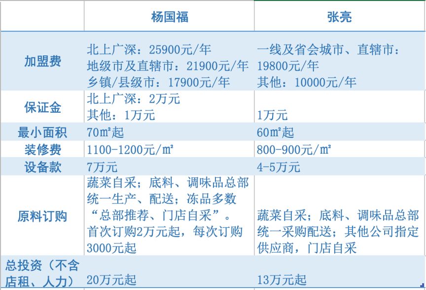 杨国福VS张亮，谁是中国麻辣烫之王？