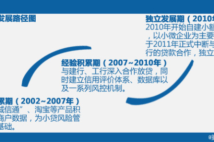 阿里巴巴金融二三事（一）：阿里小贷的前世今生