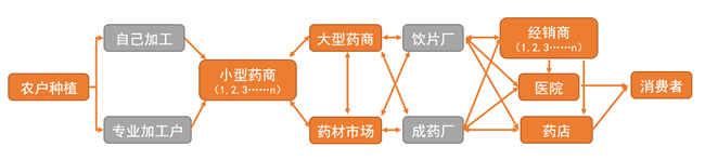 中药材流通追溯体系亟待建立，阿里健康、天士力、九州通已经入局