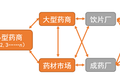 中药材流通追溯体系亟待建立，阿里健康、天士力、九州通已经入局
