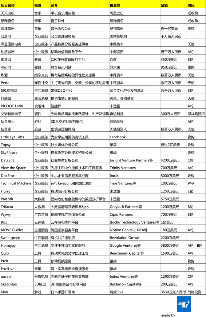 一周投融资简报（12.02—12.08）音乐、企业服务、教育、生活消费、阿里巴巴、百度、酷狗
