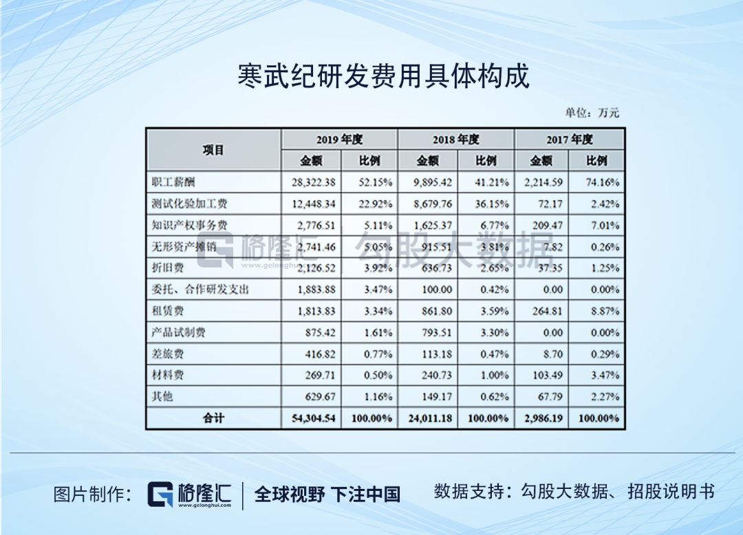 ​寒武纪：AI芯片的扛把子到底是印钞机还是碎钞机