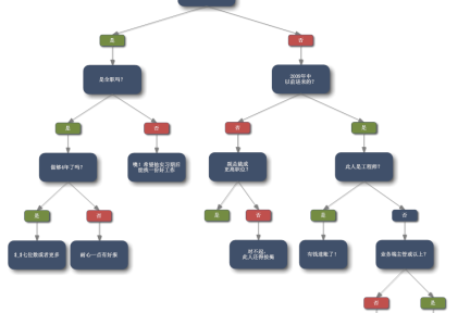 【流程图】如何知道一名Facebook员工是不是百万富翁？