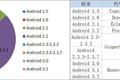 “姜饼”打败“冻酸奶”，成为Android最受欢迎系统