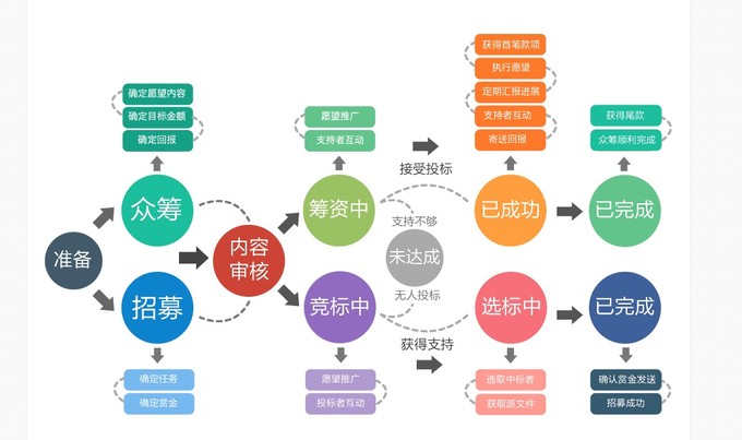 面向校园的众筹怎么玩来看看学生创意产品众筹平台酷望网