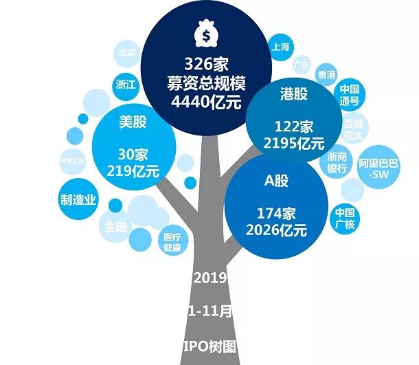 沪深IPO规模同比上涨超五成，全球账面退出高达万亿元 | 1-11月IPO报告