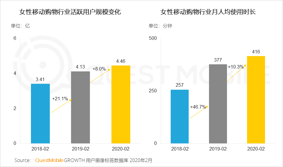 女性用户成电商主力军，直播、社交和种草，哪个招式更灵光？