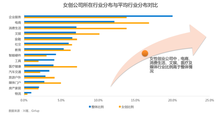 女创报告：电商、消费生活、文娱领域人数多；汽车交通、房产家居、金融领域融资多