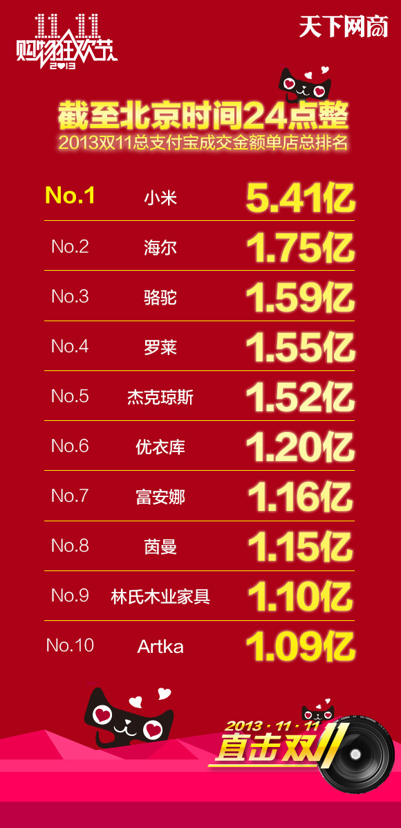 “双十一”淘宝总交易额达350.19亿，其中53.5亿来自手机淘宝
