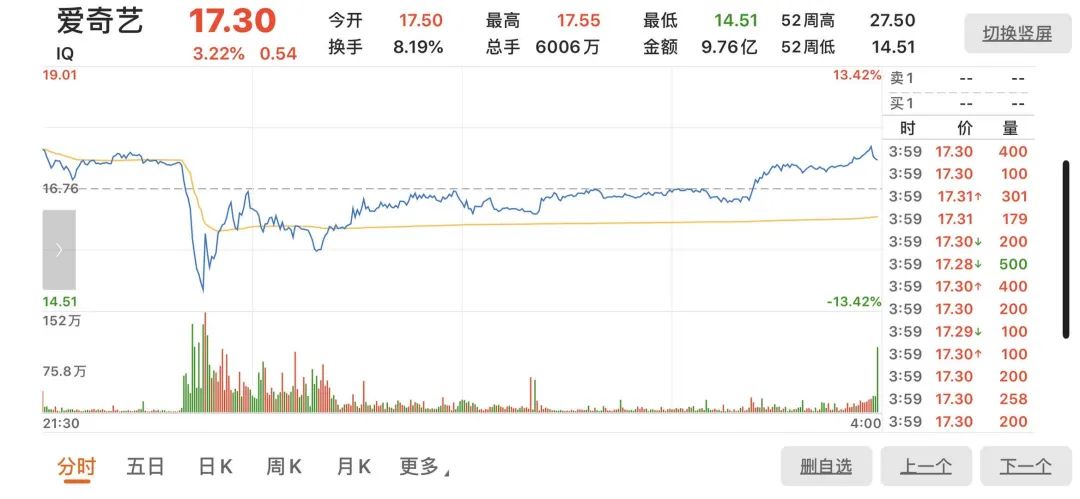 愛(ài)奇藝被指控刷量造假，百度和高瓴資本受拖累